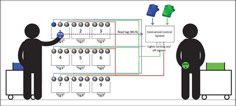 new rfid pick-to-light system operating characteristics and future potential|Umberto Peretti's research works .